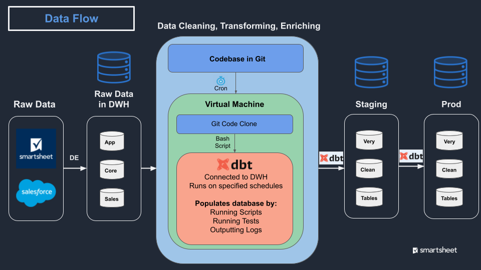 Graphic depicting Smartsheet's finalized data transformation workflow structure